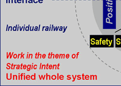 Railway Corporate Strategy's domain with railroad technology subset, environment interface, work and capability levels
