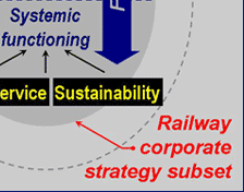 Railway Corporate Strategy's domain with railroad technology subset, environment interface, work and capability levels